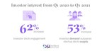 VC Interest In Pitch Decks Up 62% In Q1, According To 2021 DocSend Startup Index