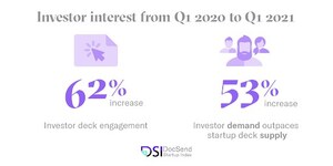 VC Interest In Pitch Decks Up 62% In Q1, According To 2021 DocSend Startup Index