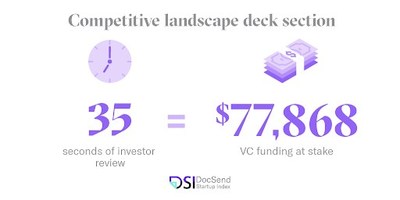 If you take a make-or-break section like ‘competitive landscape’ (35 seconds of review on average) in the pre-seed round, for example, and compare it to the average amount raised, you’re looking at roughly $77,868 of VC funding that is at stake.