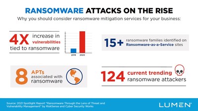 Ransomware attacks on the rise. Lumen's Ransomware Assessment Program designed to fight ransomware attacks before they strike.
