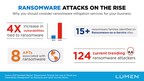As the cost of ransomware attacks nearly double, Lumen deploys program that helps businesses fight ransomware before it strikes