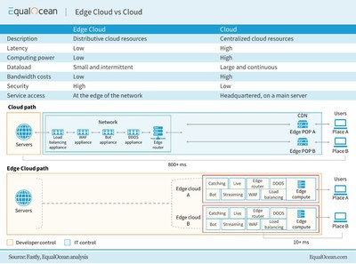 EqualOcean : Edge Cloud vs Cloud