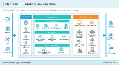 EqualOcean: What is an ideal edge cloud?