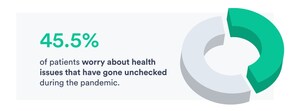 Data shows missed medical appointments due to COVID-19 have people worried about their health