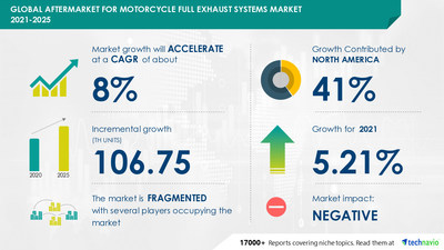 Technavio has announced its latest market research report titled Aftermarket for Motorcycle Full Exhaust Systems Market by Material by Volume and Geography - Forecast and Analysis 2021-2025