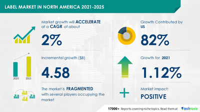 Technavio has announced its latest market research report titled Label Market in North America by Type and Geography - Forecast and Analysis 2021-2025