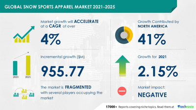 Technavio has announced its latest market research report titled Snow Sports Apparel Market by Product and Geography - Forecast and Analysis 2021-2025
