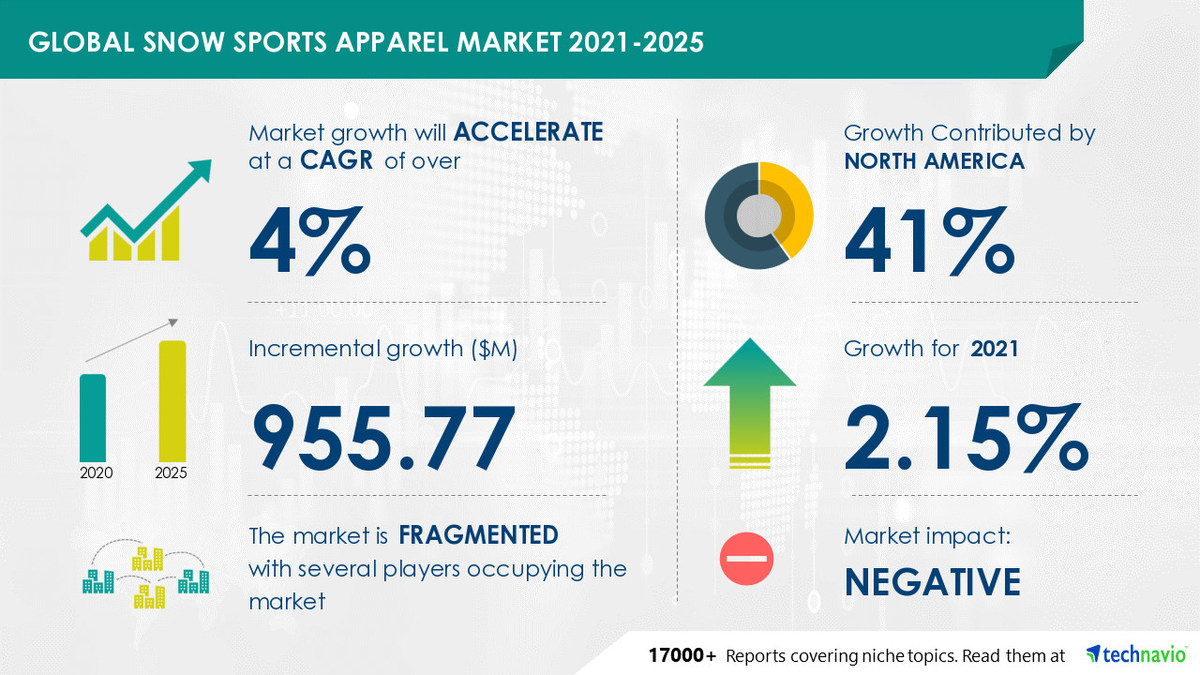 Snow Sports Apparel Market To Grow By Usd 955 77 Million And Record A Cagr Of Over 4 During 2021 2025 Technavio