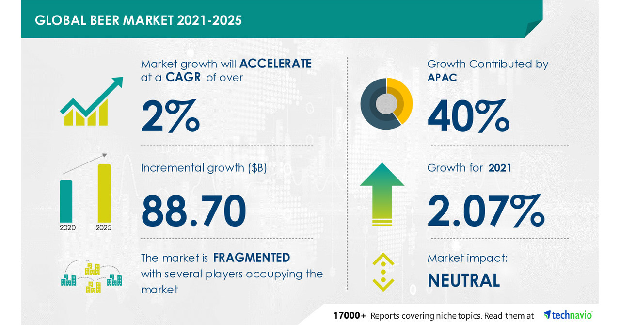 Global Beer Market 20212025 COVID19 Analysis, Drivers, Restraints