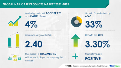 Technavio has announced its latest market research report titled Nail Care Products Market by Product, Distribution Channel, and Geography - Forecast and Analysis 2021-2025