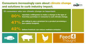 New study finds consumers are hopeful about agriculture's ability to positively impact climate change