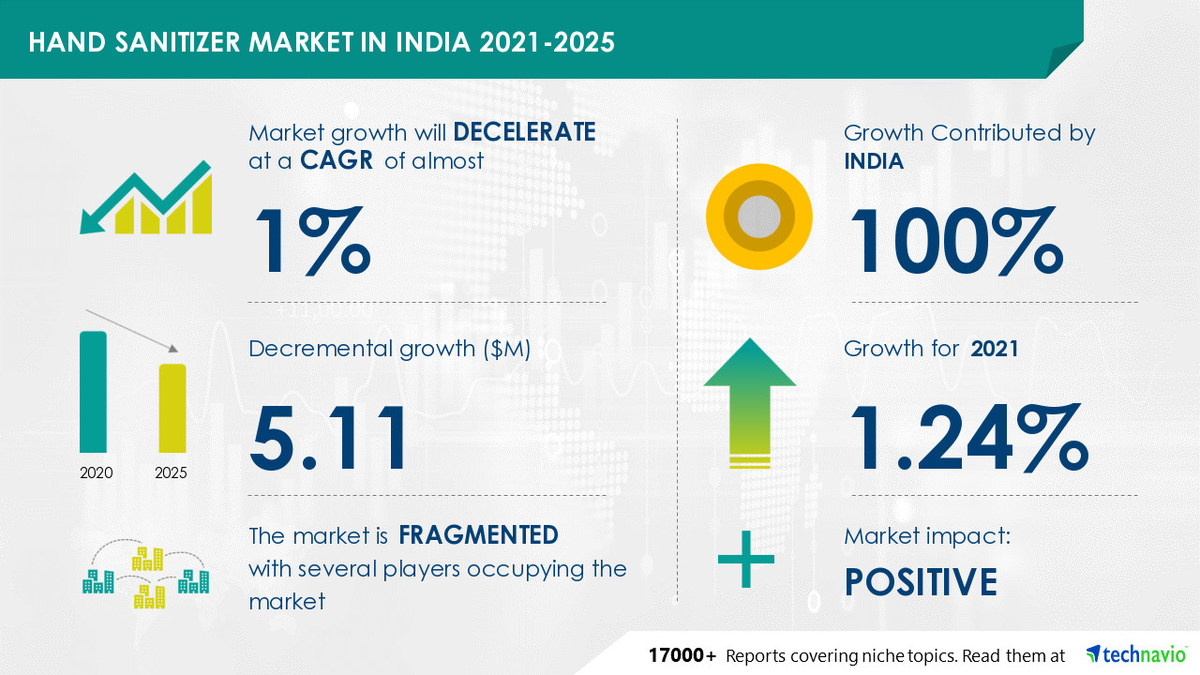 Hand Sanitizer Market in India Analysis and Forecast Report 2021-2025 with Q1,2021 COVID-19 Impact Update - Vimarsana News