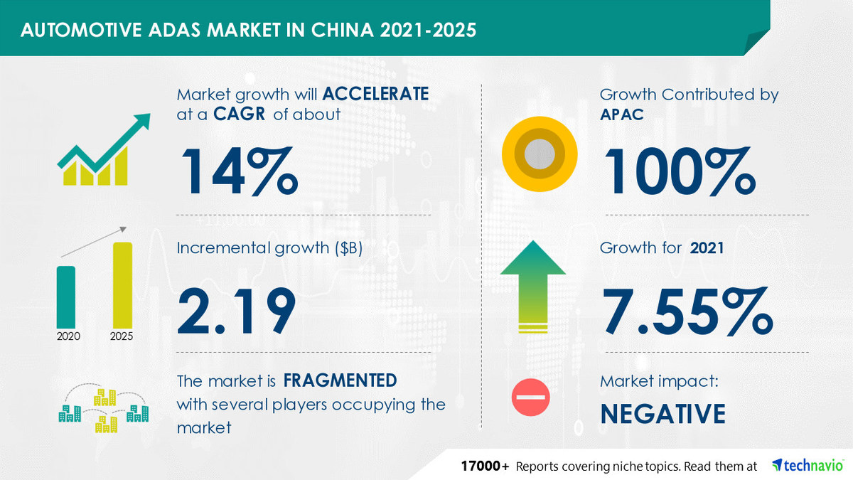 Automotive ADAS Market in China Market Analysis and Forecast Report 2021-2025 with Q1, 2021 COVID-19 Impact Update - Vimarsana News