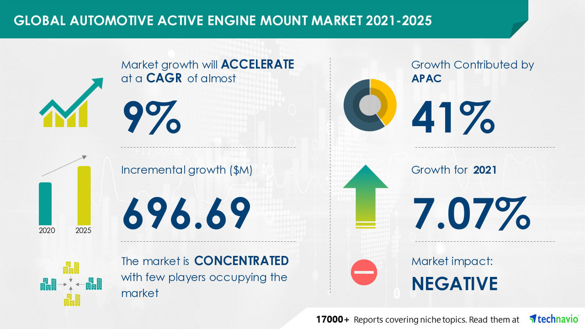 Automotive Active Engine Mount Market Analysis and Forecast Report 2021-2025 with Q1,2021 COVID-19 Impact Update - Vimarsana News