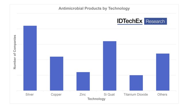 IDTechEx a constaté qu'une grande partie des sociétés antimicrobiennes développent des technologies à base d'argent.  Source: IDTechEx - «Marché des technologies antimicrobiennes 2021-2031" (PRNewsfoto / IDTechEx)