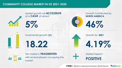 Community College Market in the US Market Analysis and Forecast Report ...