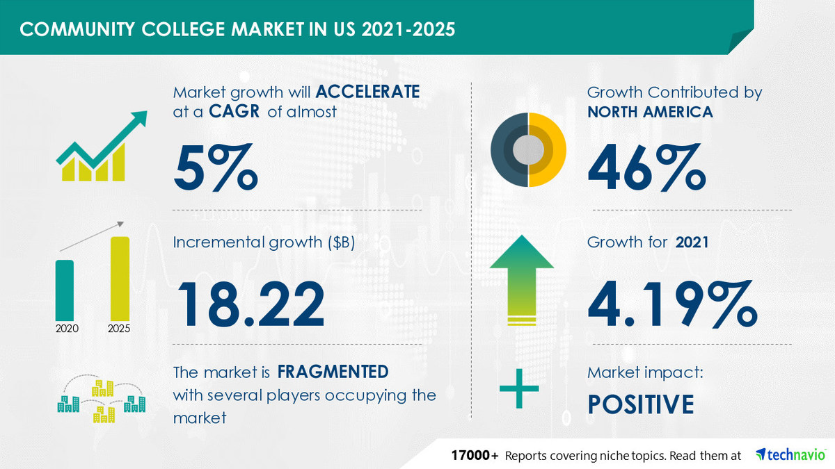 Community College Market in the US Market Analysis and Forecast Report 2021-2025 with Q1,2021 COVID-19 Impact Update - Vimarsana News