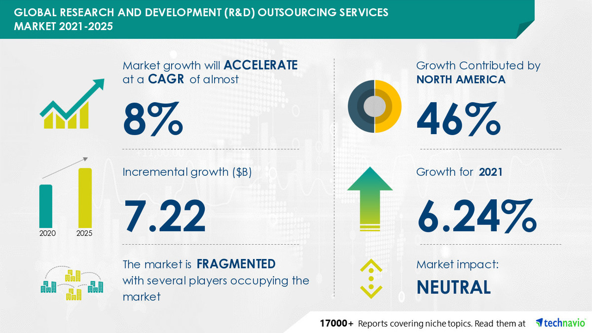 Research and Development (R&D) Outsourcing Services Market Analysis and Forecast Report 2021-2025 - Vimarsana News