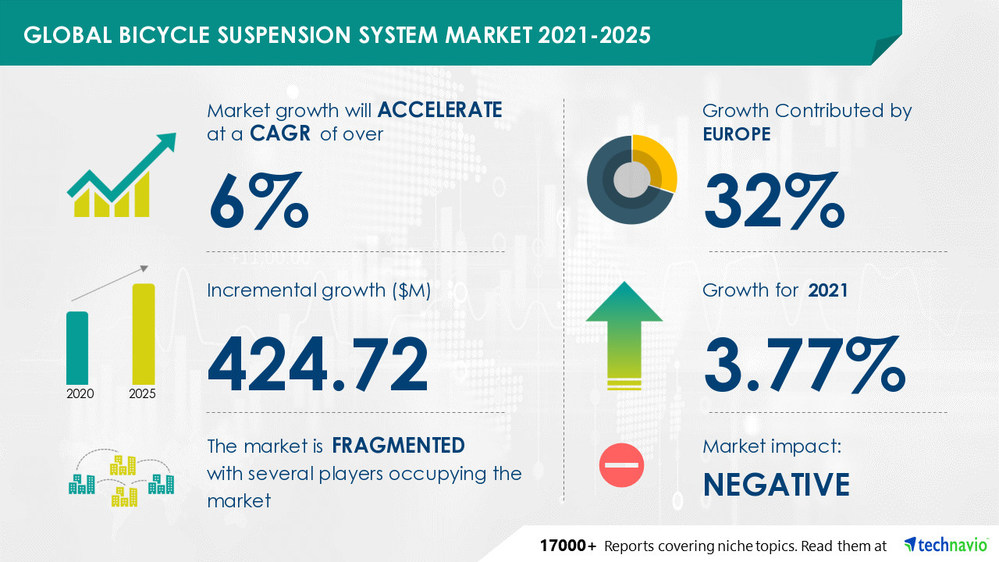 Technavio has announced its latest market research report titled Bicycle Suspension System Market by Type and Geography - Forecast and Analysis 2021-2025 Technavio has announced its latest market research report titled Bicycle Suspension System Market by Type and Geography - Forecast and Analysis 2021-2025