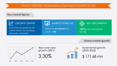 Technavio has announced its latest market research report titled Baseball Equipment Market in US by Product and Distribution Channel - Forecast and Analysis 2021-2025