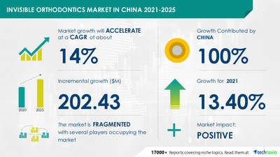 Technavio has announced its latest market research report titled Invisible Orthodontics Market in China by Product and End-user - Forecast and Analysis 2021-2025