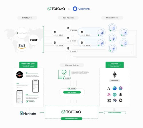 Taraxa integrates Chainlink