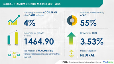 Technavio has announced its latest market research report titled Titanium Dioxide Market by Application and Geography - Forecast and Analysis 2021-2025