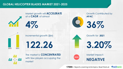 Technavio has announced its latest market research report titled Helicopter Blades Market by Product and Geography - Forecast and Analysis 2021-2025