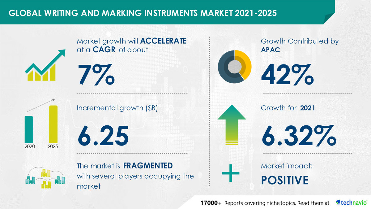Writing and Marking Instruments Market to grow by $ 6.25 bn in 2021|Industry COVID-19 Impact Analysis, Market Trends, Market Growth - Vimarsana News
