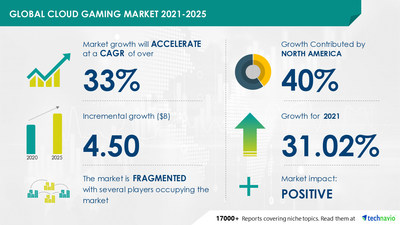 Technavio has announced its latest market research report titled Cloud Gaming Market by Platform, Type, and Geography - Forecast and Analysis 2021-2025