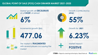 Technavio has announced its latest market research report titled Point of Sale (POS) Cash Drawer Market by End-user, Interface, and Geography - Forecast and Analysis 2021-2025