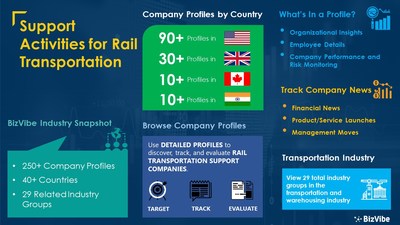 Snapshot of BizVibe's support activities for rail transportation industry group and product categories.