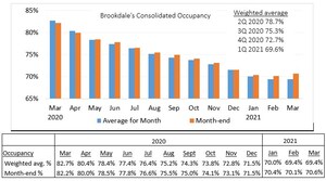 Brookdale Reports March 2021 Occupancy