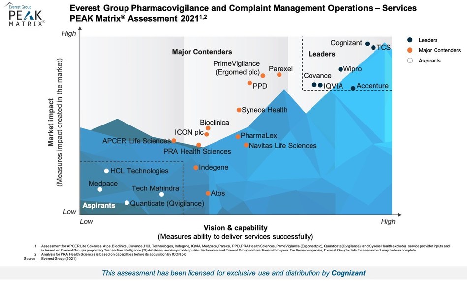 cognizant-recognized-for-its-growing-market-adoption-as-a-top-pharmacovigilance-operations