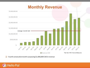 Hello Pal Announces $2,412,000 Monthly Revenue for March 2021