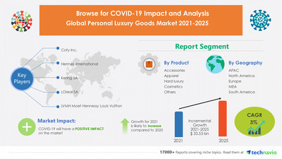 Technavio has announced its latest market research report titled Personal Luxury Goods Market by Product and Geography - Forecast and Analysis 2021-2025