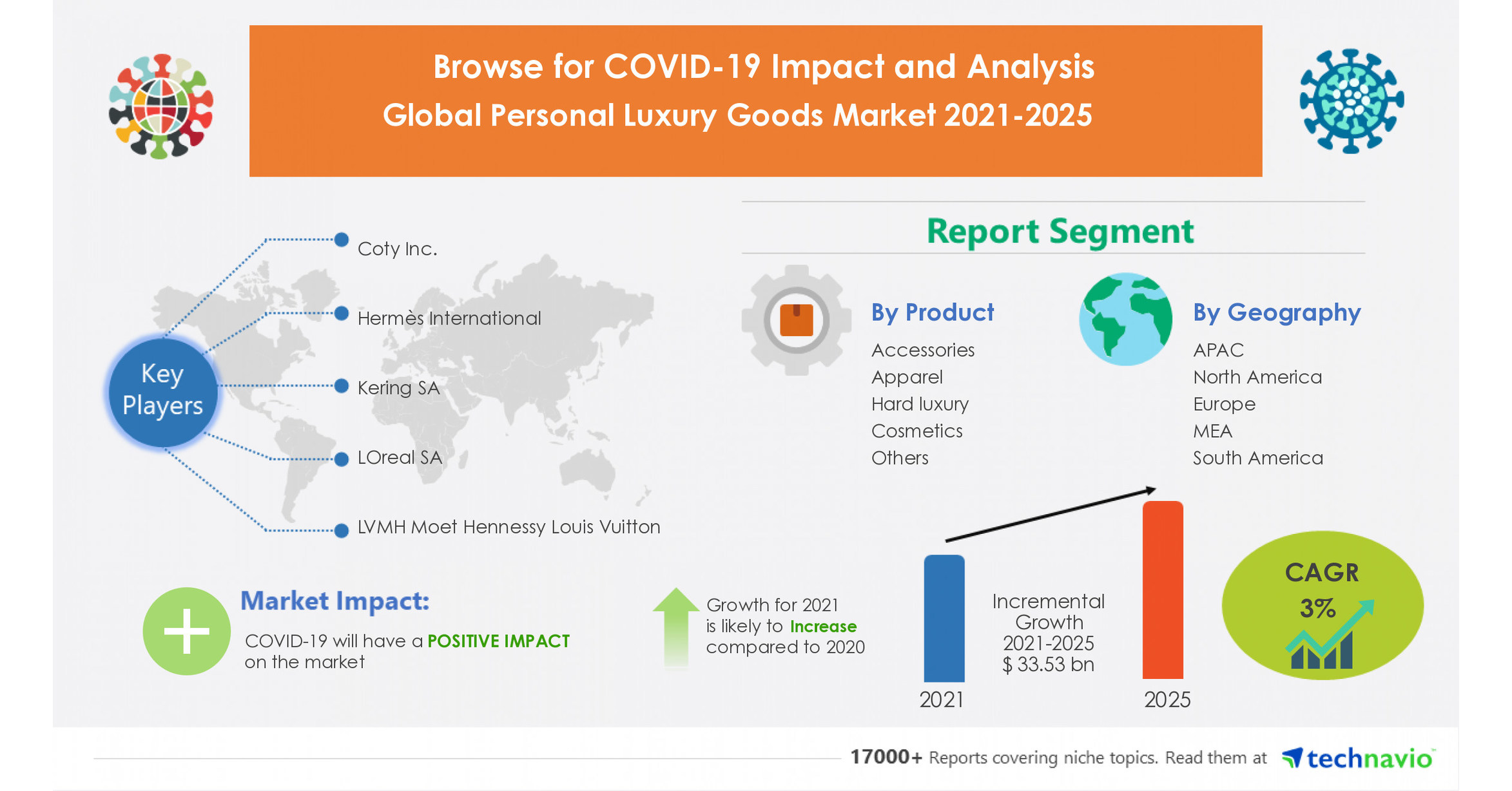 Personal Luxury Goods Market to grow by USD 33.53 Billion during 2021