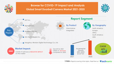 Technavio has announced its latest market research report titled Smart Doorbell Camera Market by Product and Geography - Forecast and Analysis 2021-2025