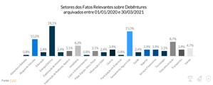 MZ Estudos | Fatos Relevantes sobre Debêntures em 2020 e 2021