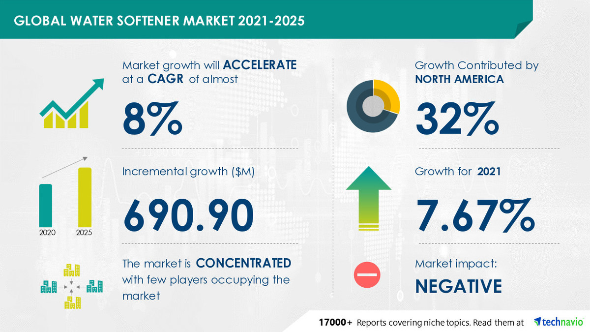 $ 690.9 Million growth expected in Water Softener Market | Growing Consumer Awareness about Water Softeners to Boost Growth - Vimarsana News