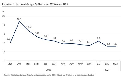 volution du taux de chmage, Qubec, mars 2020  mars 2021 (Groupe CNW/Institut de la statistique du Qubec)