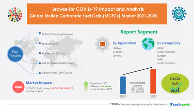 Technavio has announced its latest market research report titled Molten Carbonate Fuel Cells (MCFCs) Market by Application and Geography - Forecast and Analysis 2021-2025