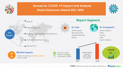 Technavio has announced its latest market research report titled Defoamers Market by Type, Application, and Geography - Forecast and Analysis 2021-2025