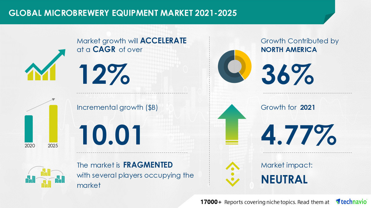 Microbrewery Equipment Market to grow by USD 10.01 billion and Record a CAGR of over 12% - Vimarsana News