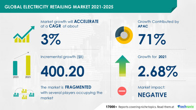 Technavio has announced its latest market research report titled Electricity Retailing Market by Application and Geography - Forecast and Analysis 2021-2025