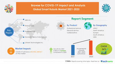 Technavio has announced its latest market research report titled Smart Robots Market by Product, Solution, and Geography - Forecast and Analysis 2021-2025