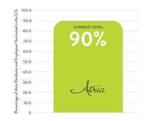 Atria Announces Nearly 90% Vaccination Levels After Vaccine Rollout