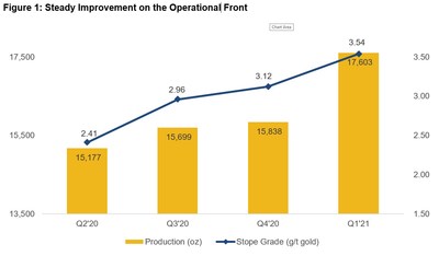 Figure 1: Steady Improvement on the Operational Front (CNW Group/Superior Gold)