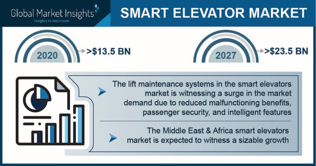 Smart Elevator Market size is set to be over USD 23.5 billion by 2027, according to a new research report by Global Market Insights Inc.