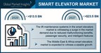 Smart Elevator Market Revenue to Cross $23.5 Bn by 2027; Global Market Insights, Inc.